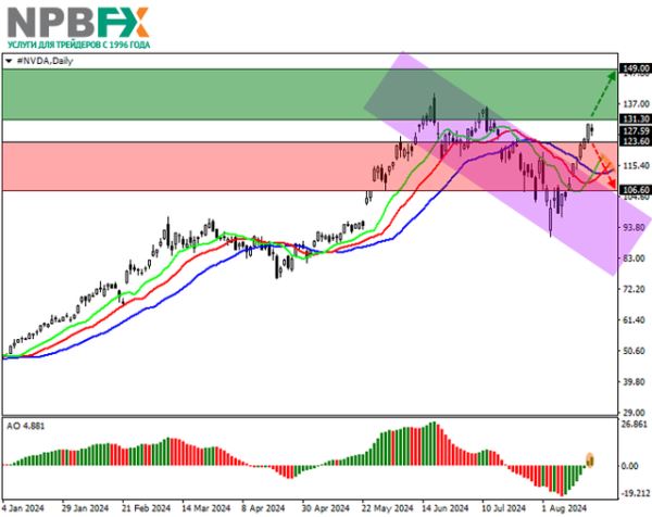 Nvidia Corp.: технический анализ 21.08.2024