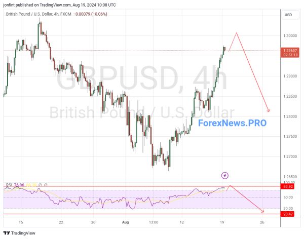 GBP/USD прогноз Фунт Доллар на 20 августа 2024