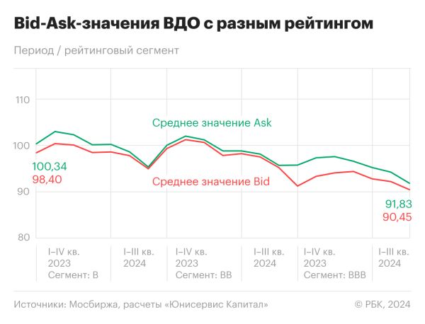 Рынок ВДО: доходность, ликвидность, риски высокодоходных облигаций в 2024 году