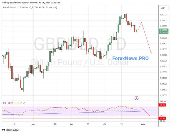 GBP/USD прогноз Фунт Доллар  на неделю 29 июля — 2 августа 2024