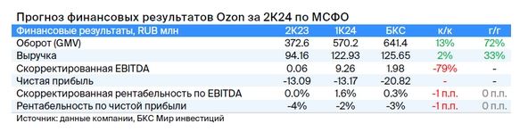 Индекс Мосбиржи, совет директоров «Яндекса», отчет Ozon: дайджест