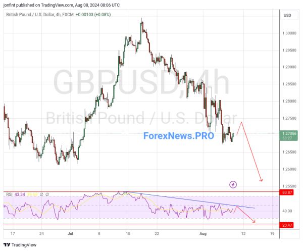 GBP/USD прогноз Фунт Доллар на 9 августа 2024