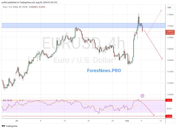 EUR/USD прогноз Евро Доллар на 7 августа 2024