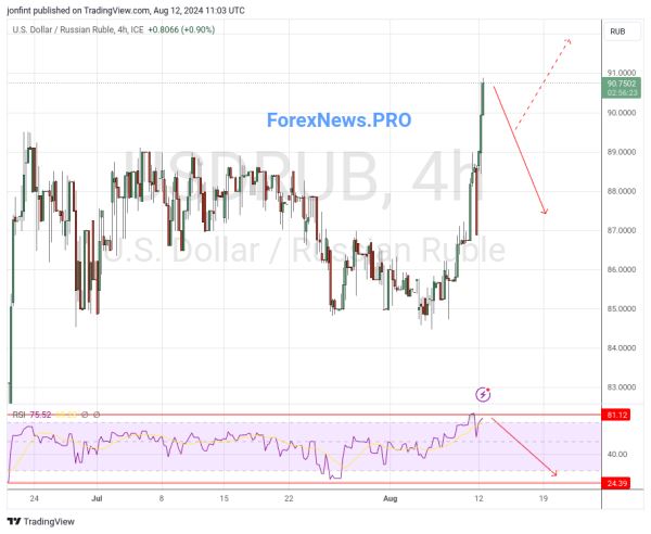 USD/RUB прогноз Доллар Рубль на 13 августа 2024