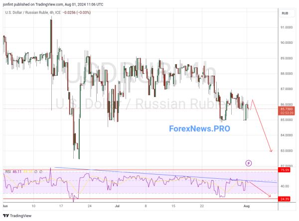 USD/RUB прогноз Доллар Рубль на 2 августа 2024