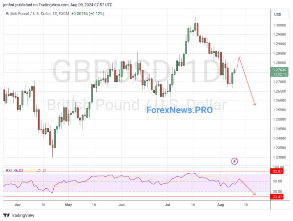 GBP/USD прогноз Фунт Доллар  на неделю 12-16 августа 2024