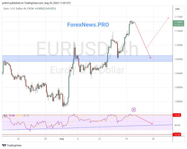 EUR/USD прогноз Евро Доллар на 21 августа 2024