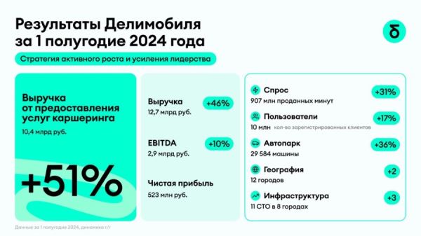 Руководство «Делимобиля» предложило выплатить первые в истории дивиденды