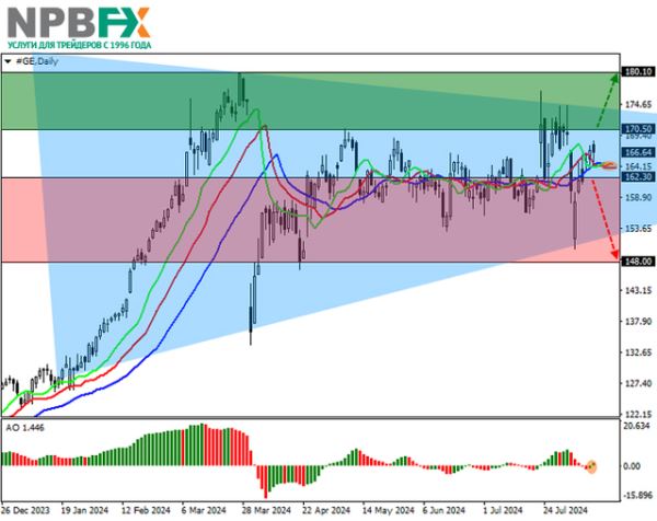 General Electric Co.: технический анализ 13.08.2024