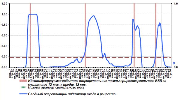 Рецессия: что это в экономике, причины и признаки