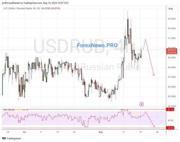 USD/RUB прогноз Доллар Рубль на 20 августа 2024