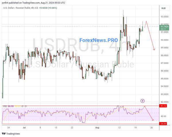 USD/RUB прогноз Доллар Рубль на 22 августа 2024