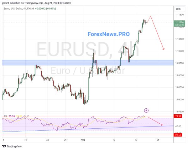 EUR/USD прогноз Евро Доллар на 22 августа 2024