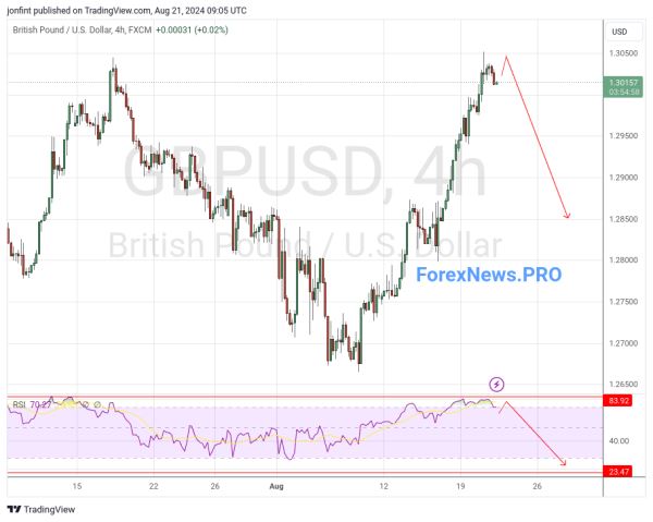 GBP/USD прогноз Фунт Доллар на 22 августа 2024