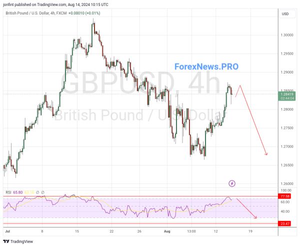 GBP/USD прогноз Фунт Доллар на 15 августа 2024