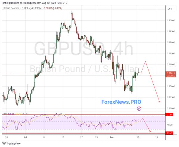 GBP/USD прогноз Фунт Доллар на 13 августа 2024