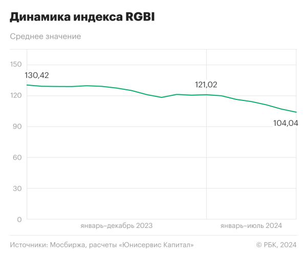 Рынок ВДО: доходность, ликвидность, риски высокодоходных облигаций в 2024 году