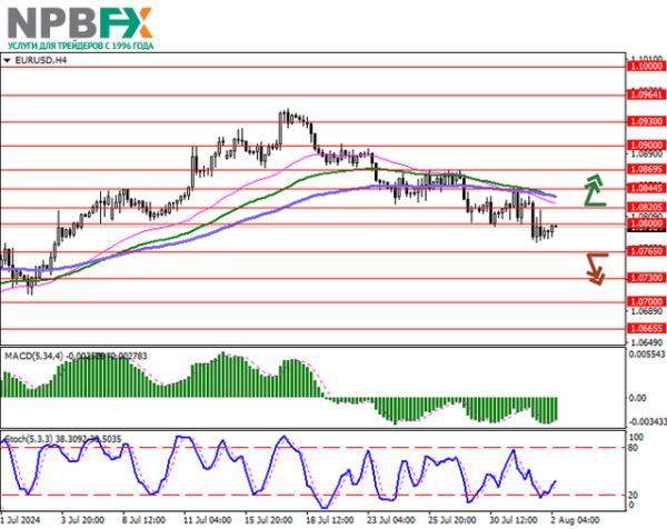 EUR/USD: инфляция в странах еврозоны превышает целевой уровень ЕЦБ уже на протяжении трёх лет 02.08.2024