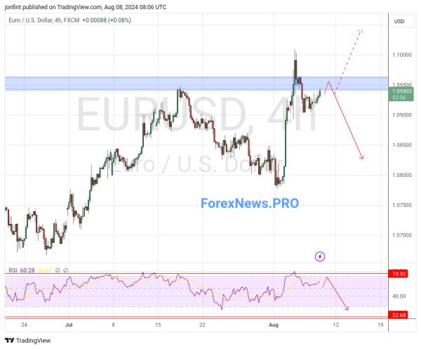 EUR/USD прогноз Евро Доллар на 9 августа 2024