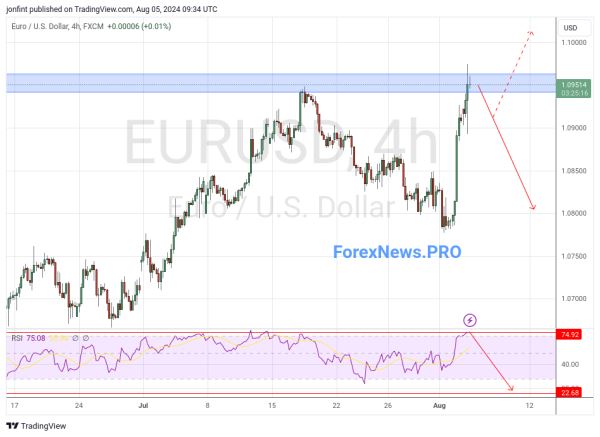 EUR/USD прогноз Евро Доллар на 6 августа 2024