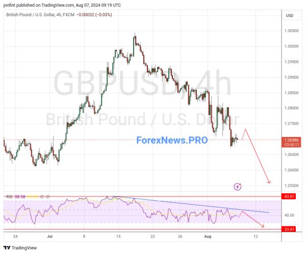 GBP/USD прогноз Фунт Доллар на 8 августа 2024