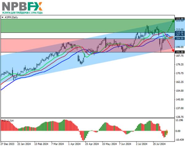 JPMorgan Chase & Co.: технический анализ 14.08.2024