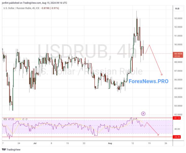 USD/RUB прогноз Доллар Рубль на 16 августа 2024