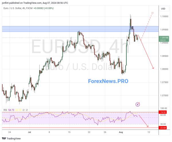 EUR/USD прогноз Евро Доллар на 8 августа 2024