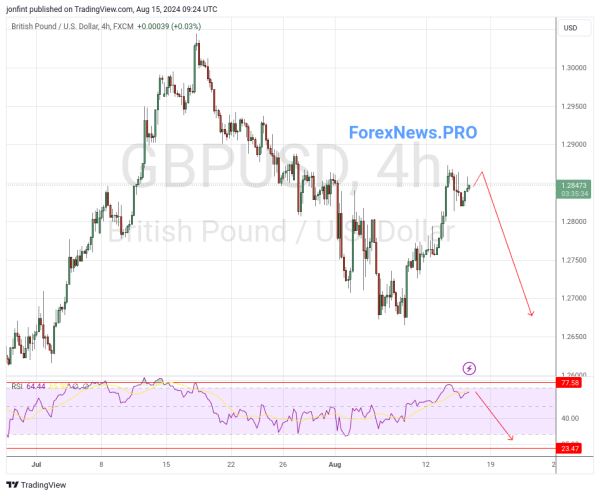 GBP/USD прогноз Фунт Доллар на 16 августа 2024