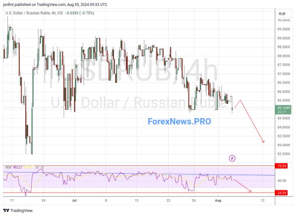 USD/RUB прогноз Доллар Рубль на 6 августа 2024