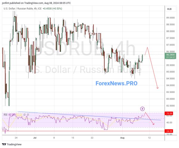 USD/RUB прогноз Доллар Рубль на 9 августа 2024