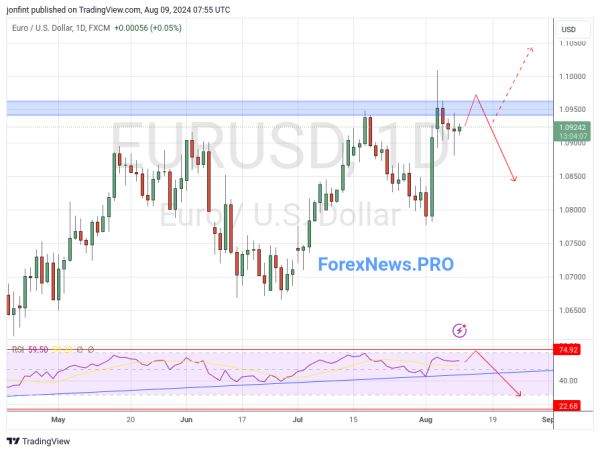 EUR/USD прогноз Евро Доллар  на неделю 12-16 августа 2024