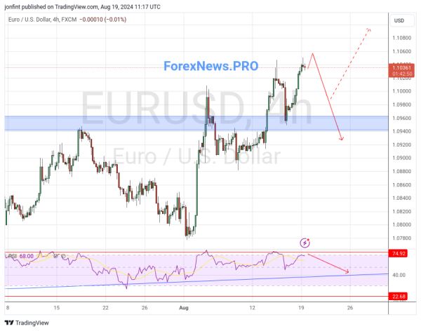 EUR/USD прогноз Евро Доллар на 20 августа 2024