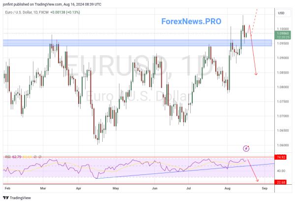 EUR/USD прогноз Евро Доллар  на неделю 19-23 августа 2024