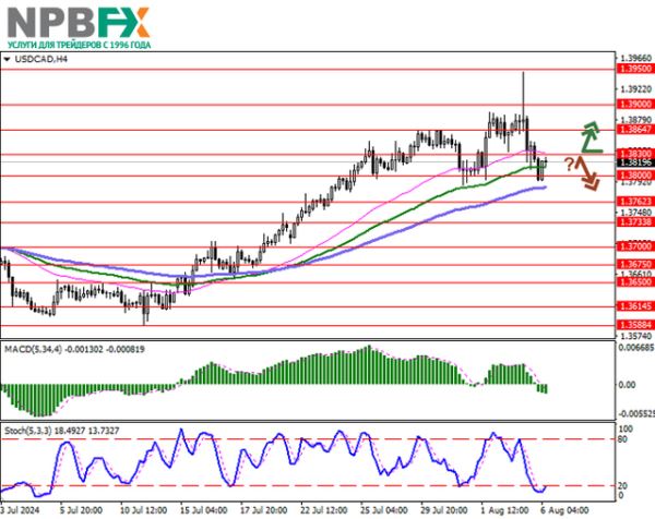 USD/CAD: рынки постепенно восстанавливаются после волатильной сессии понедельника 06.08.2024