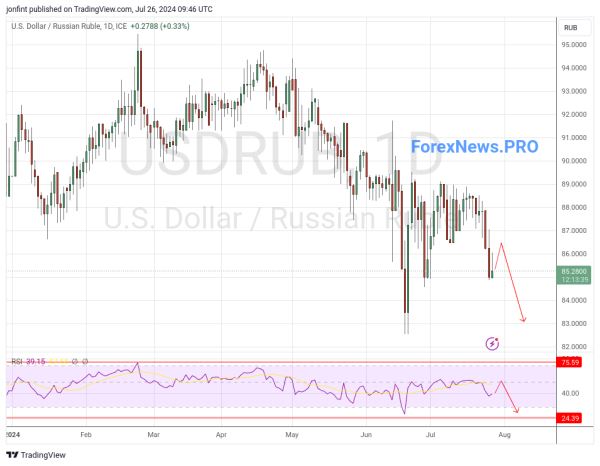 USD/RUB прогноз Доллар Рубль на неделю 29 июля — 2 августа 2024