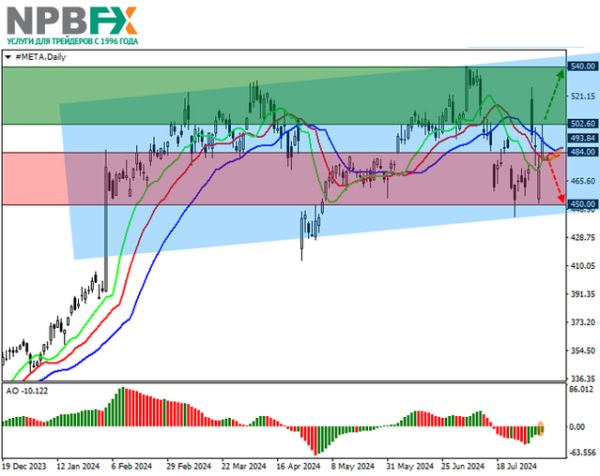 Meta Platforms Inc.: технический анализ 07.08.2024