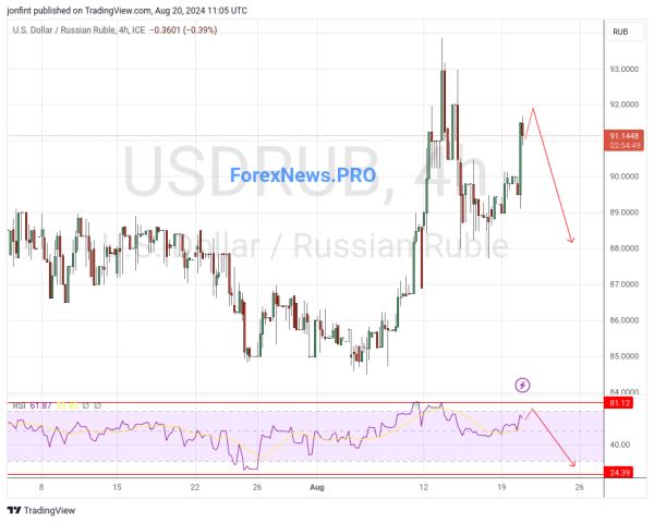 USD/RUB прогноз Доллар Рубль на 21 августа 2024