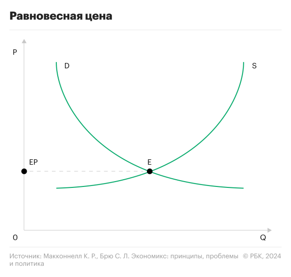 Равновесная цена: что такое, как найти, каков механизм установления