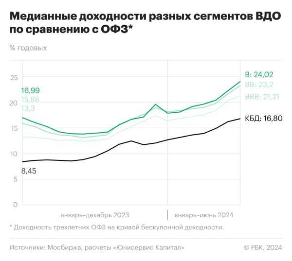 Рынок ВДО: доходность, ликвидность, риски высокодоходных облигаций в 2024 году