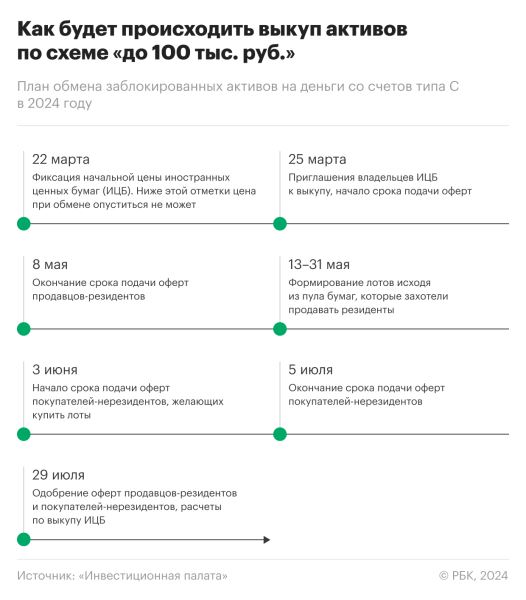 Брокеры получили реестры успешных сделок в рамках обмена активами