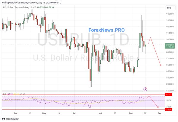 USD/RUB прогноз Доллар Рубль на неделю 19-23 августа 2024