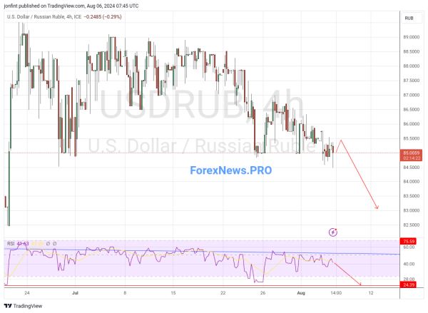 USD/RUB прогноз Доллар Рубль на 7 августа 2024