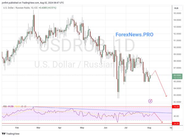 USD/RUB прогноз Доллар Рубль на неделю 5-9 августа 2024