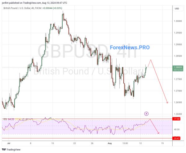 GBP/USD прогноз Фунт Доллар на 14 августа 2024