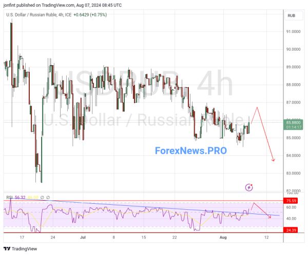 USD/RUB прогноз Доллар Рубль на 8 августа 2024