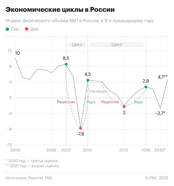 Рецессия: что это в экономике, причины и признаки