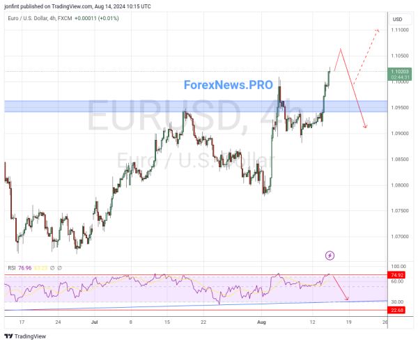 EUR/USD прогноз Евро Доллар на 15 августа 2024