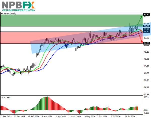 eBay Inc.: технический анализ 15.08.2024