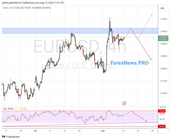 EUR/USD прогноз Евро Доллар на 13 августа 2024